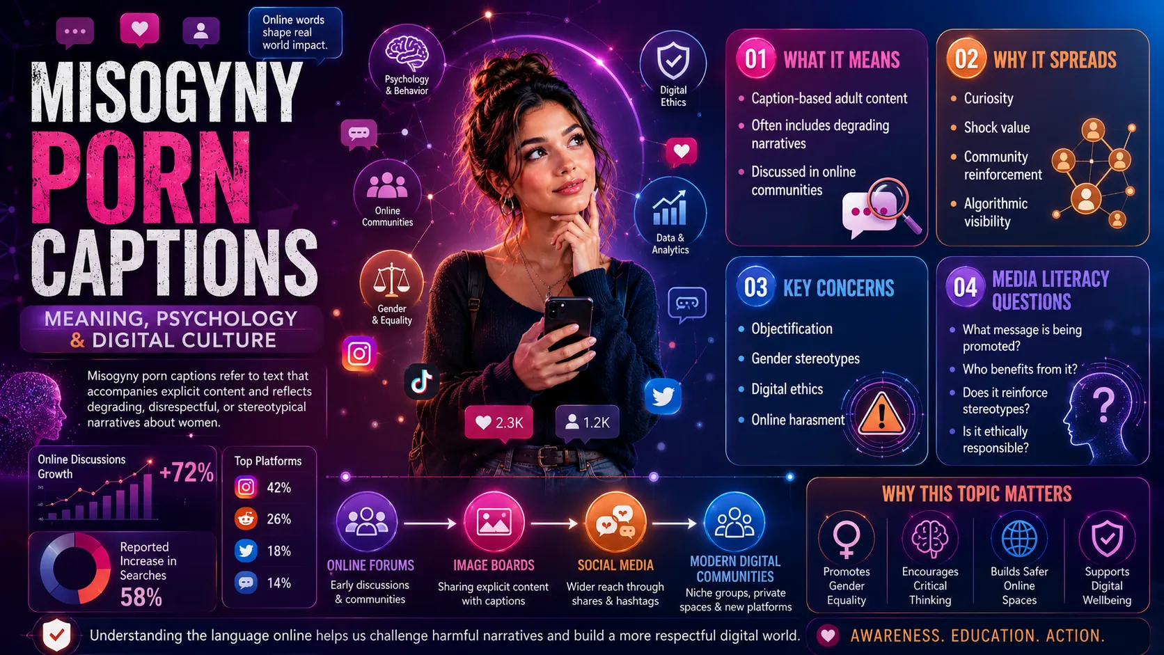 Infographic explaining misogyny porn captions, including their meaning, psychological factors, online popularity, ethical concerns, media literacy considerations, and impact on digital culture.